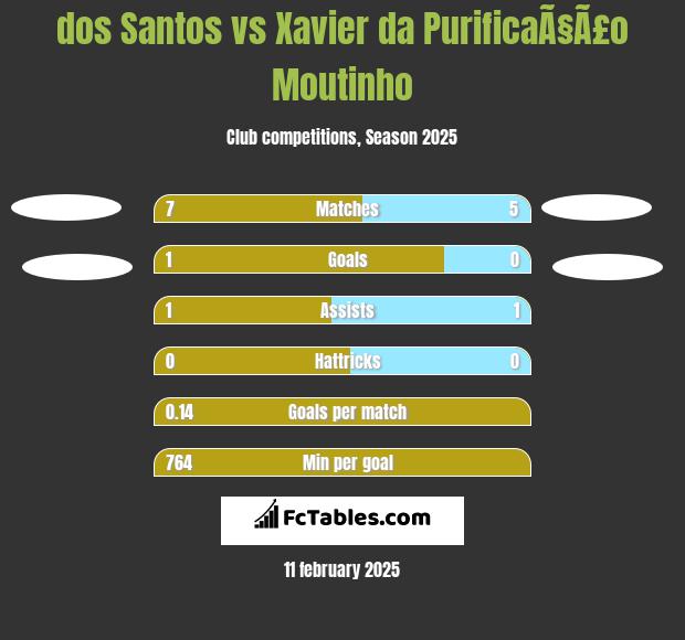 dos Santos vs Xavier da PurificaÃ§Ã£o Moutinho h2h player stats