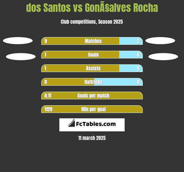 dos Santos vs GonÃ§alves Rocha h2h player stats