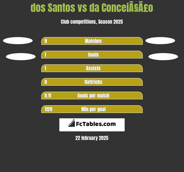 dos Santos vs da ConceiÃ§Ã£o h2h player stats