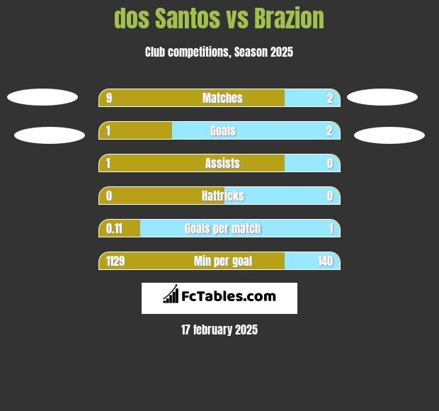 dos Santos vs Brazion h2h player stats