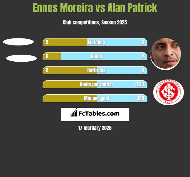 Ennes Moreira vs Alan Patrick h2h player stats