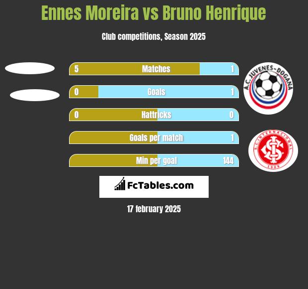 Ennes Moreira vs Bruno Henrique h2h player stats