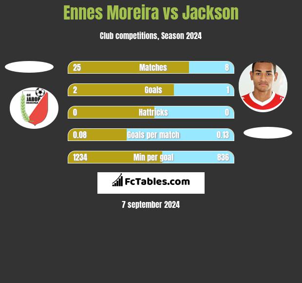 Ennes Moreira vs Jackson h2h player stats