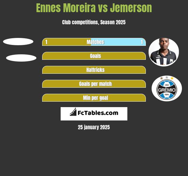 Ennes Moreira vs Jemerson h2h player stats