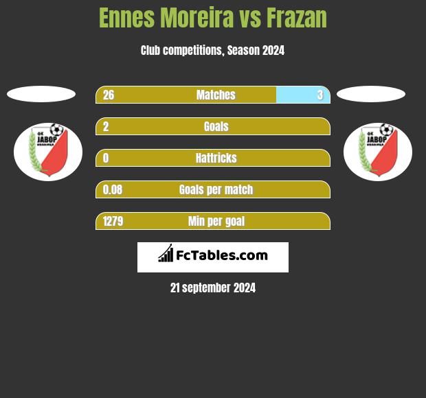 Ennes Moreira vs Frazan h2h player stats