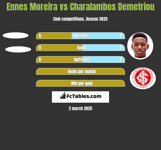 Ennes Moreira vs Charalambos Demetriou h2h player stats