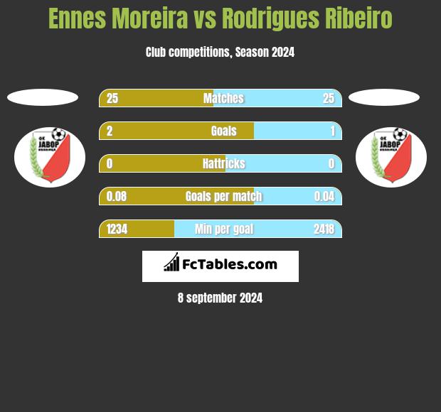 Ennes Moreira vs Rodrigues Ribeiro h2h player stats