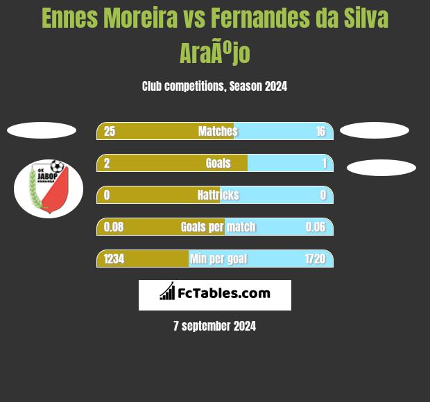 Ennes Moreira vs Fernandes da Silva AraÃºjo h2h player stats