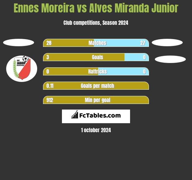 Ennes Moreira vs Alves Miranda Junior h2h player stats