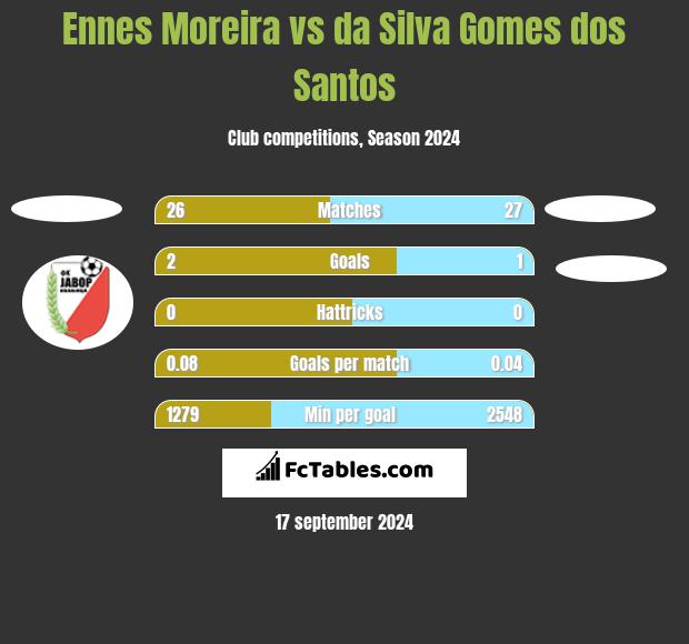 Ennes Moreira vs da Silva Gomes dos Santos h2h player stats