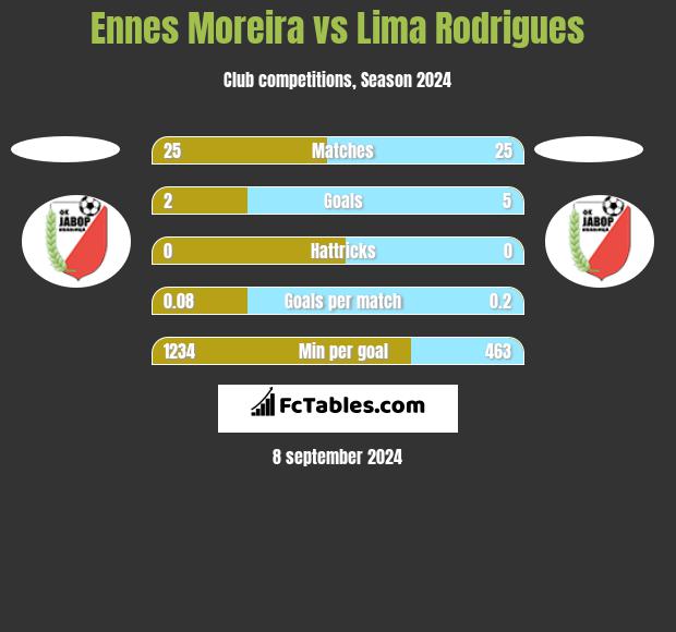 Ennes Moreira vs  Lima Rodrigues h2h player stats