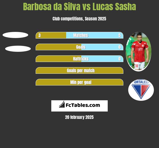 Barbosa da Silva vs Lucas Sasha h2h player stats