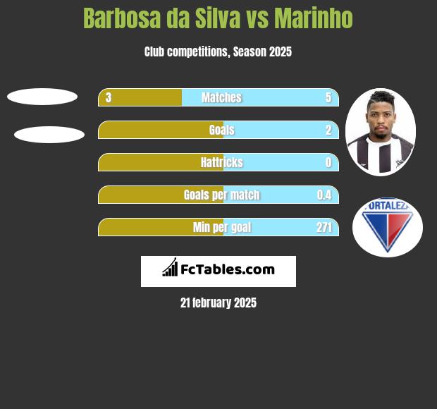 Barbosa da Silva vs Marinho h2h player stats