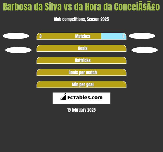 Barbosa da Silva vs da Hora da ConceiÃ§Ã£o h2h player stats