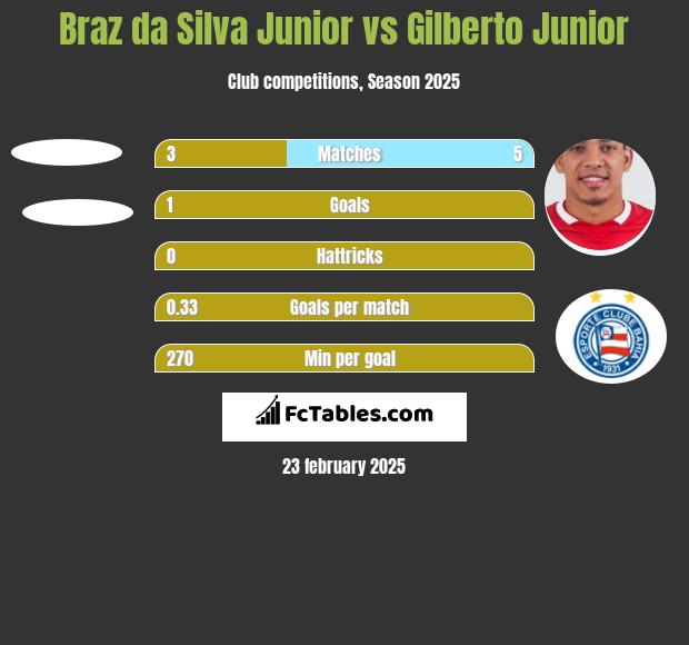 Braz da Silva Junior vs Gilberto Junior h2h player stats