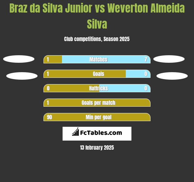 Braz da Silva Junior vs Weverton Almeida Silva h2h player stats