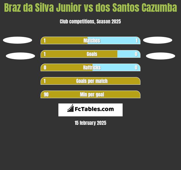 Braz da Silva Junior vs dos Santos Cazumba h2h player stats