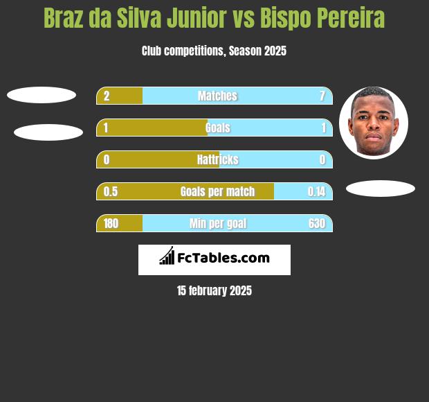 Braz da Silva Junior vs Bispo Pereira h2h player stats