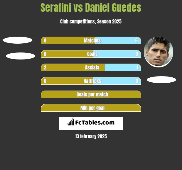 Serafini vs Daniel Guedes h2h player stats