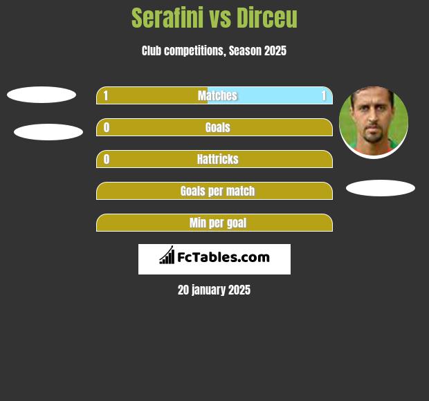 Serafini vs Dirceu h2h player stats