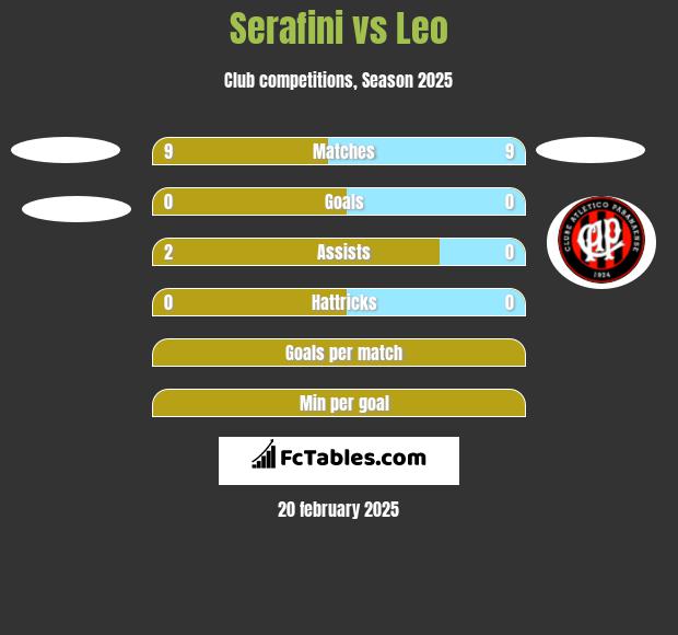 Serafini vs Leo h2h player stats