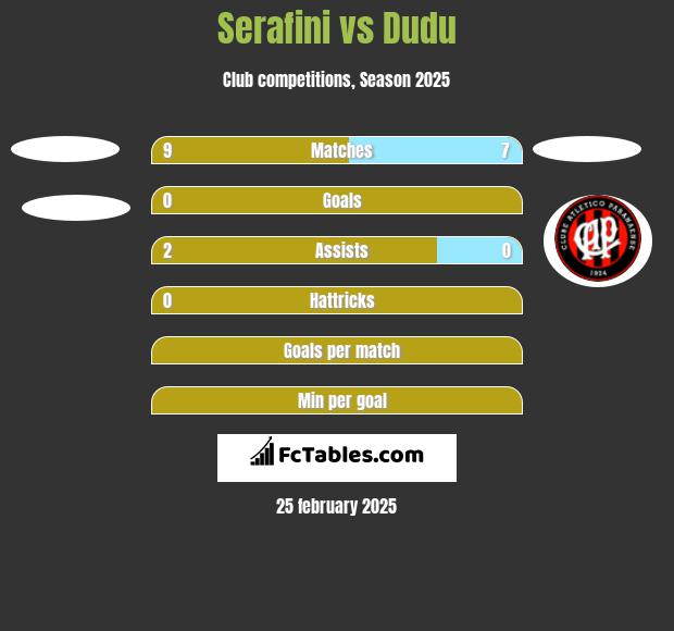 Serafini vs Dudu h2h player stats