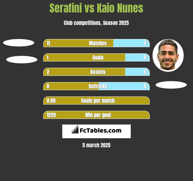 Serafini vs Kaio Nunes h2h player stats