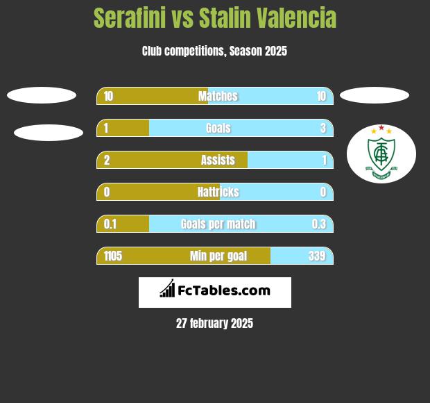 Serafini vs Stalin Valencia h2h player stats