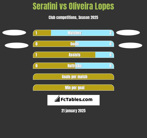 Serafini vs Oliveira Lopes h2h player stats