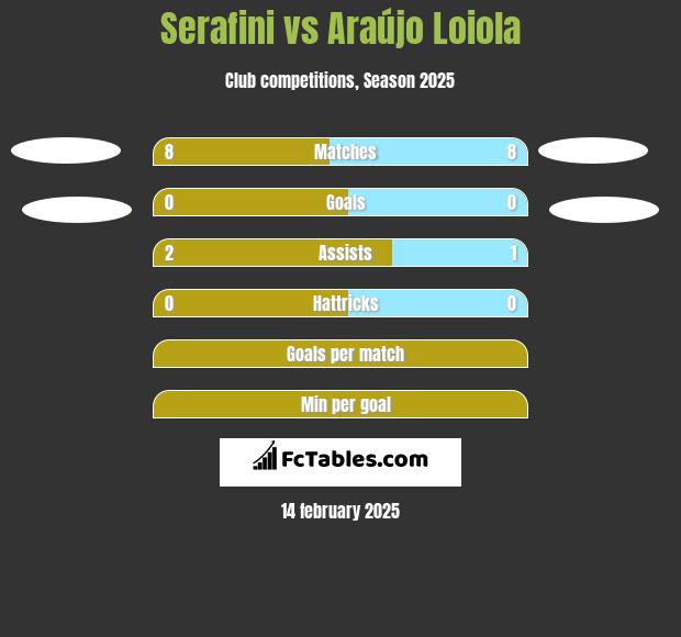 Serafini vs Araújo Loiola h2h player stats