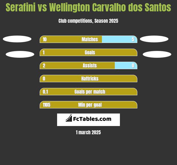 Serafini vs Wellington Carvalho dos Santos h2h player stats