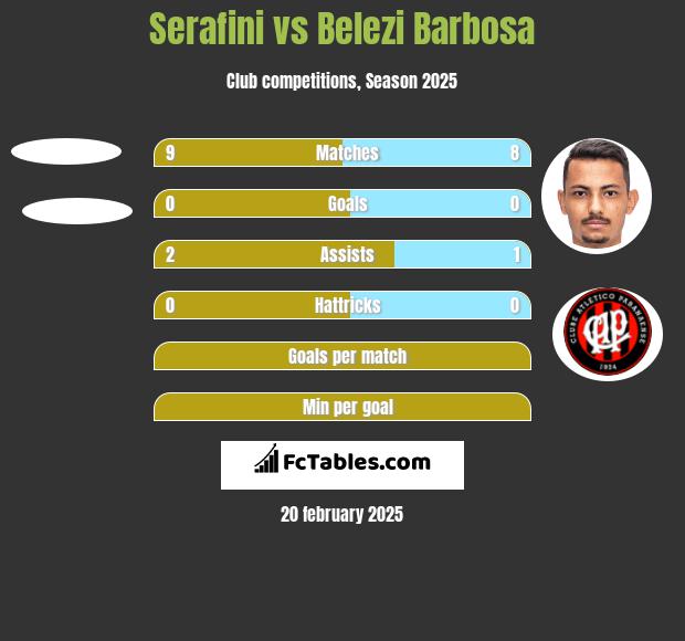 Serafini vs Belezi Barbosa h2h player stats