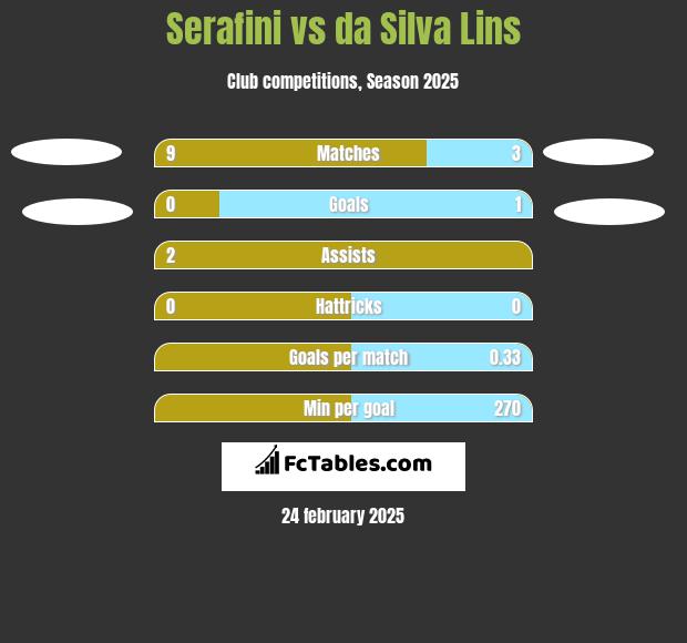 Serafini vs da Silva Lins h2h player stats