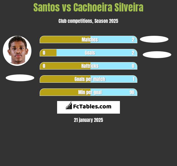 Santos vs Cachoeira Silveira h2h player stats