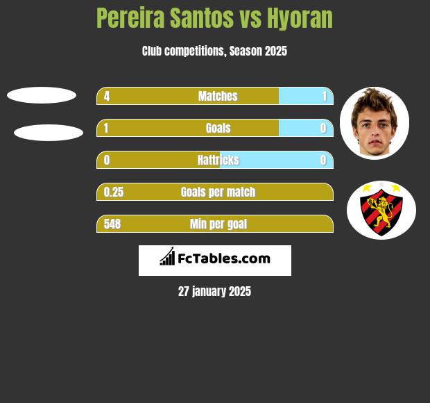 Pereira Santos vs Hyoran h2h player stats