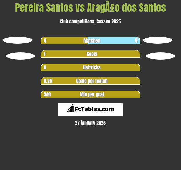 Pereira Santos vs AragÃ£o dos Santos h2h player stats