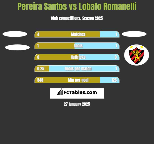 Pereira Santos vs Lobato Romanelli h2h player stats