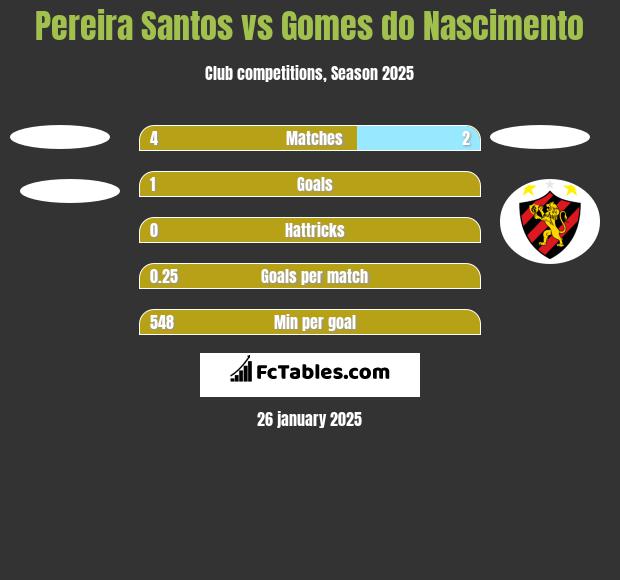 Pereira Santos vs Gomes do Nascimento h2h player stats