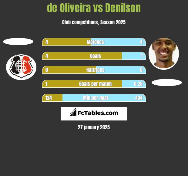 de Oliveira vs Denilson h2h player stats