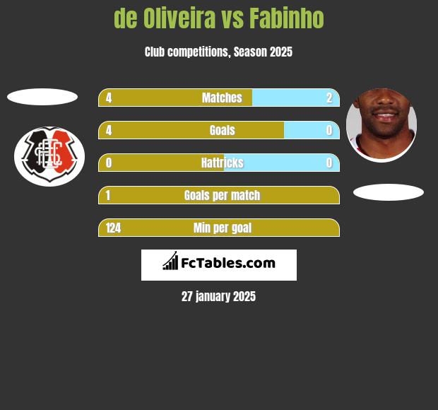 de Oliveira vs Fabinho h2h player stats