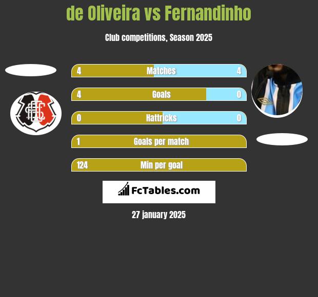 de Oliveira vs Fernandinho h2h player stats