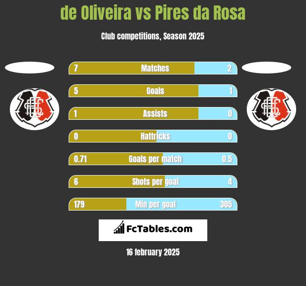 de Oliveira vs Pires da Rosa h2h player stats