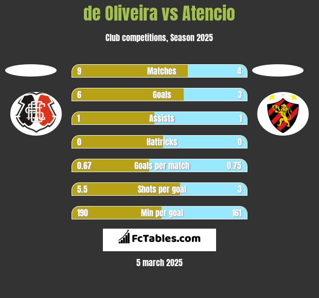 de Oliveira vs Atencio h2h player stats