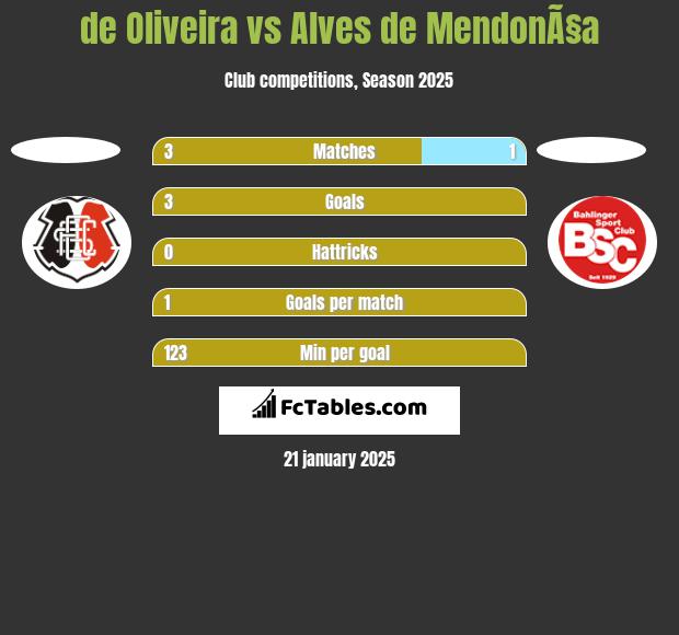 de Oliveira vs Alves de MendonÃ§a h2h player stats