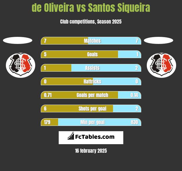 de Oliveira vs Santos Siqueira h2h player stats