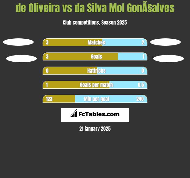 de Oliveira vs da Silva Mol GonÃ§alves h2h player stats