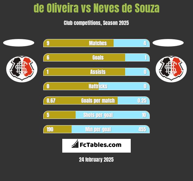 de Oliveira vs Neves de Souza h2h player stats