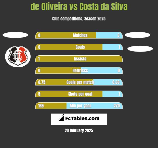 de Oliveira vs Costa da Silva h2h player stats