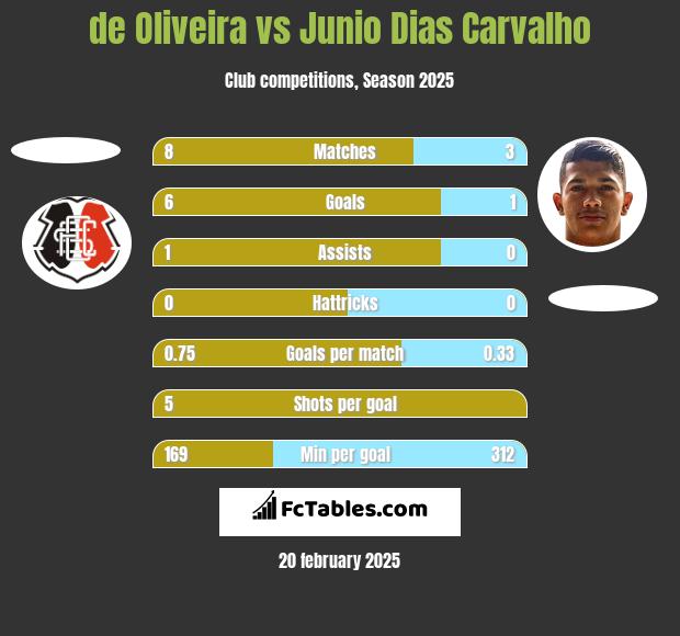 de Oliveira vs Junio Dias Carvalho h2h player stats