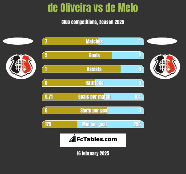 de Oliveira vs de Melo h2h player stats